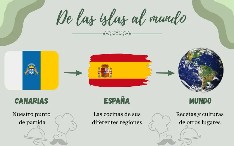 Infografía de las islas al mundo, el recorrido de ConMesturas